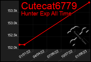 Total Graph of Cutecat6779