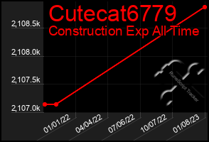 Total Graph of Cutecat6779