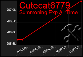 Total Graph of Cutecat6779