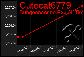 Total Graph of Cutecat6779