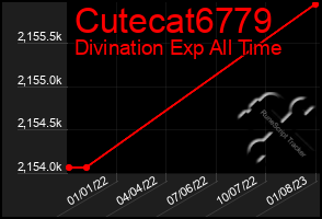 Total Graph of Cutecat6779