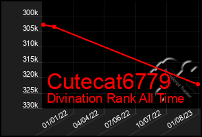 Total Graph of Cutecat6779