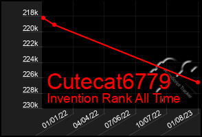 Total Graph of Cutecat6779