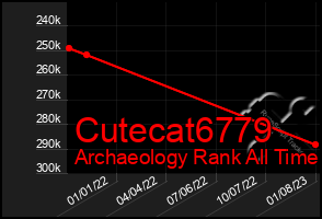 Total Graph of Cutecat6779