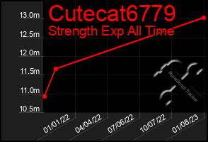 Total Graph of Cutecat6779