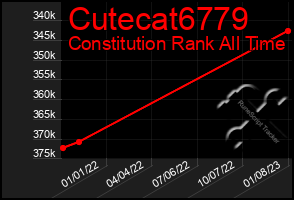 Total Graph of Cutecat6779