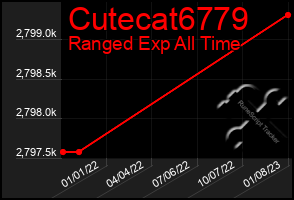 Total Graph of Cutecat6779