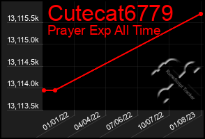 Total Graph of Cutecat6779