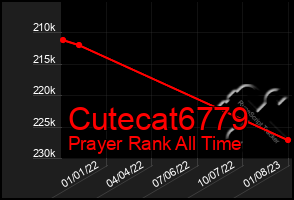 Total Graph of Cutecat6779