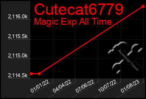 Total Graph of Cutecat6779