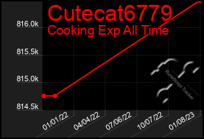 Total Graph of Cutecat6779