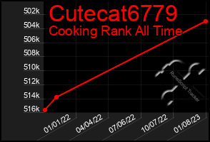 Total Graph of Cutecat6779