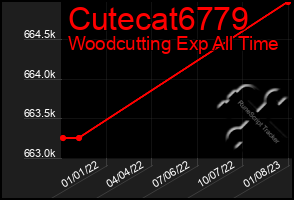 Total Graph of Cutecat6779