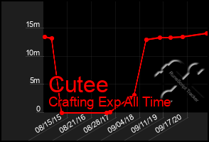 Total Graph of Cutee