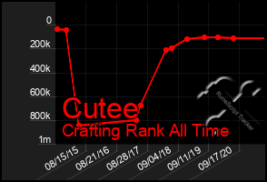 Total Graph of Cutee