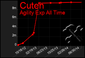 Total Graph of Cuteh