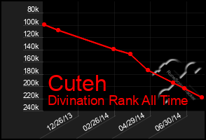 Total Graph of Cuteh