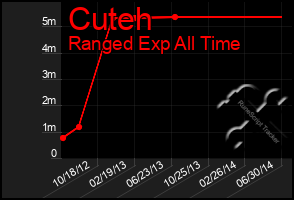 Total Graph of Cuteh