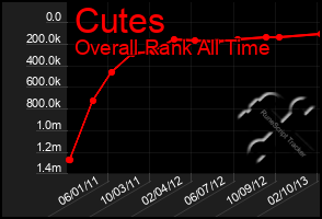 Total Graph of Cutes