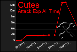 Total Graph of Cutes