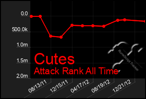 Total Graph of Cutes