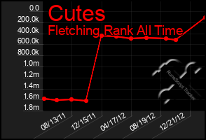 Total Graph of Cutes