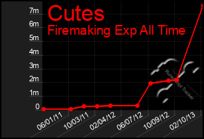 Total Graph of Cutes