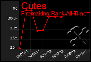 Total Graph of Cutes