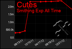 Total Graph of Cutes