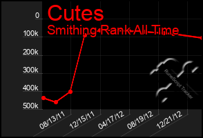 Total Graph of Cutes