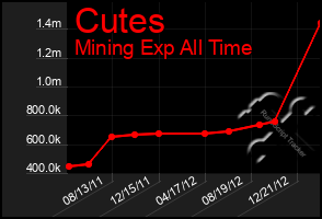 Total Graph of Cutes