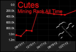 Total Graph of Cutes