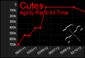 Total Graph of Cutes