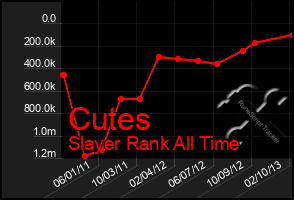 Total Graph of Cutes