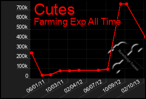 Total Graph of Cutes