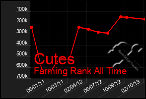 Total Graph of Cutes