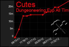 Total Graph of Cutes