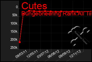 Total Graph of Cutes