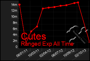 Total Graph of Cutes