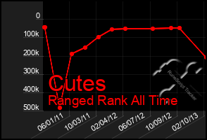 Total Graph of Cutes