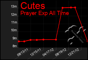 Total Graph of Cutes