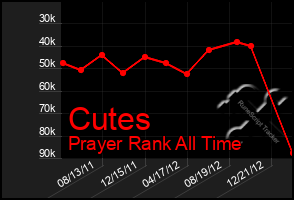 Total Graph of Cutes