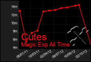 Total Graph of Cutes