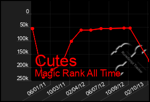 Total Graph of Cutes