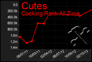 Total Graph of Cutes