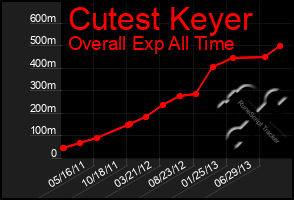 Total Graph of Cutest Keyer