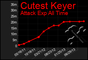 Total Graph of Cutest Keyer