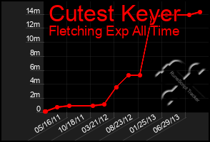 Total Graph of Cutest Keyer