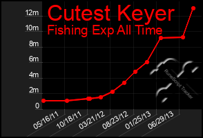 Total Graph of Cutest Keyer