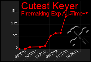 Total Graph of Cutest Keyer